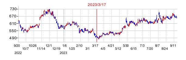 2023年3月17日 09:29前後のの株価チャート